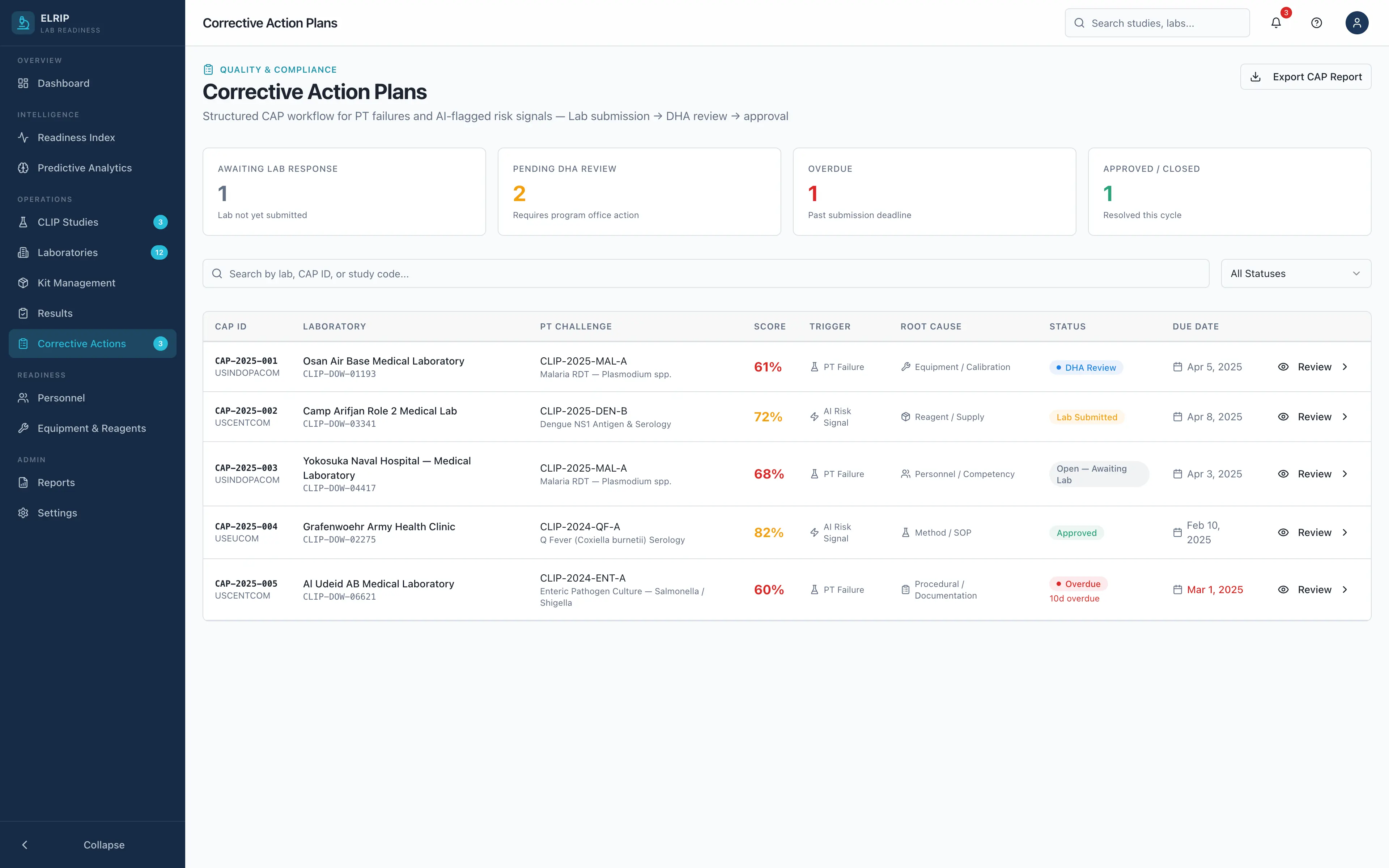 Performance History at a Glance