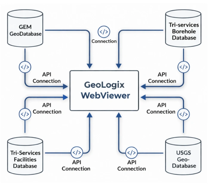 GeoLogix API Integration Architecture - connecting to GEM GeoDatabase, Tri-Services Borehole Database, USGS Geo-Database, and Tri-Services Facilities Database