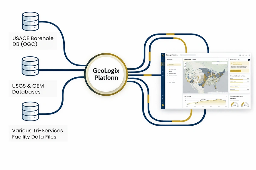 GeoLogix Platform connecting USACE Borehole DB, USGS & GEM Databases, and Tri-Services Facility Data